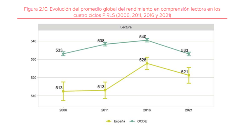 Gráfico elaborado por el Instituto Nacional de Evaluación Educativa (INEE)