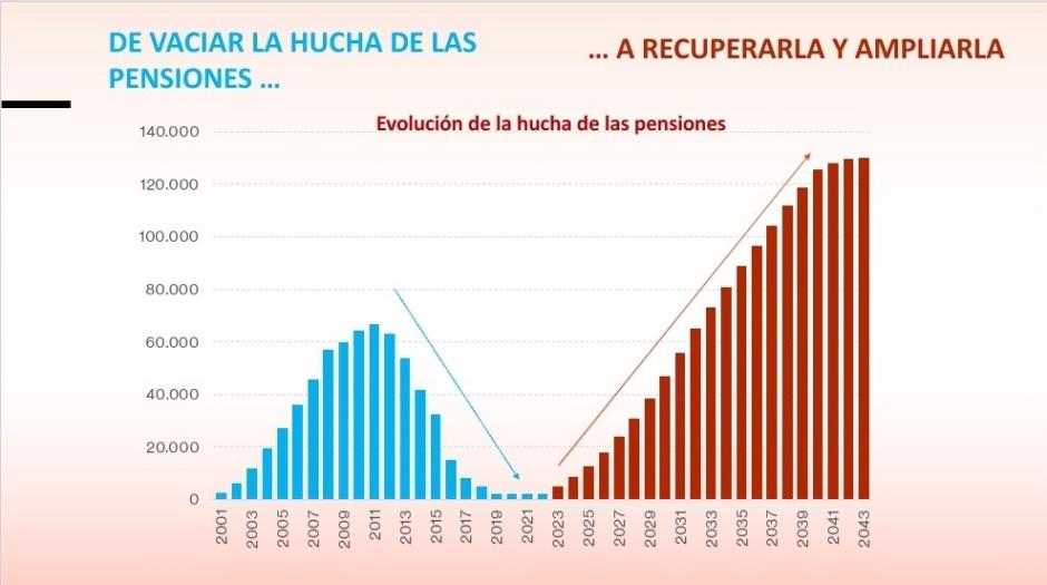 Gráfico de la hucha de las pensiones de Pedro Sánchez