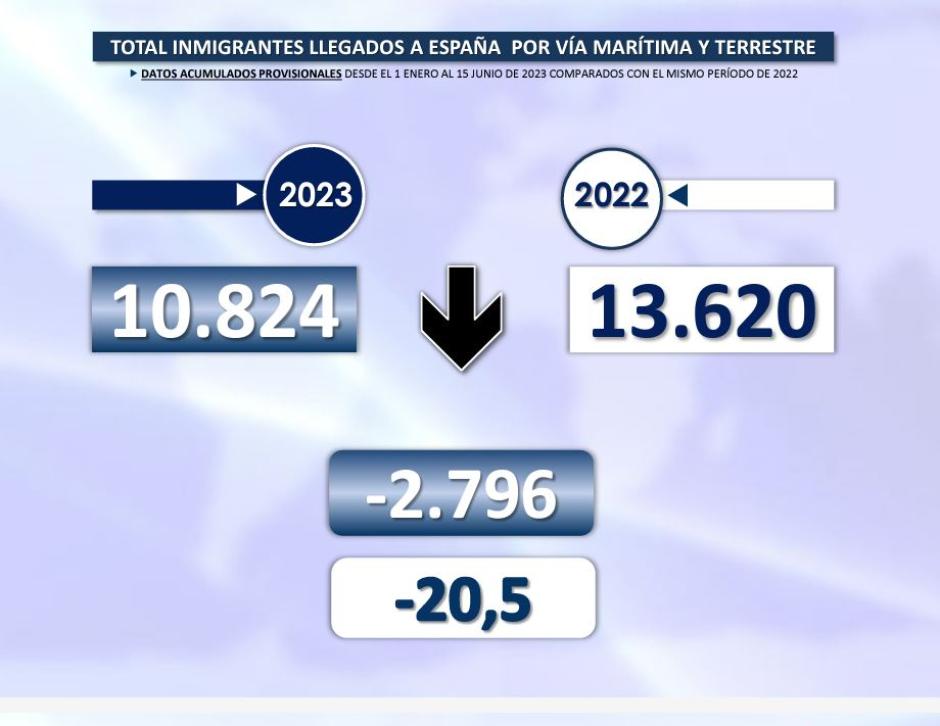 Datos de la entrada ilegal de inmigrantes hasta el 15 de junio