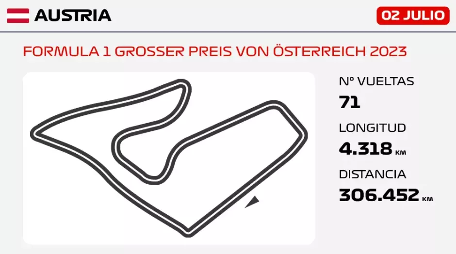 Circuito Red Bull Ring donde se disputa el Gran Premio de Austria