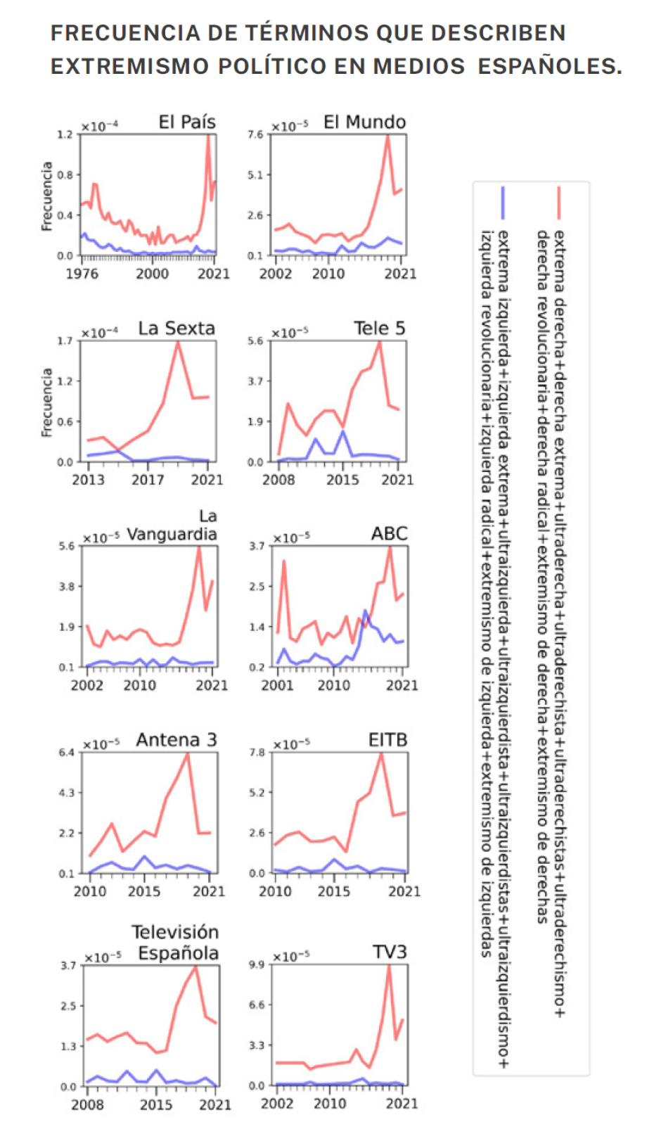 En color rojo, los términos relacionados con la extrema derecha. En azul, los que aluden a la extrema izquierda