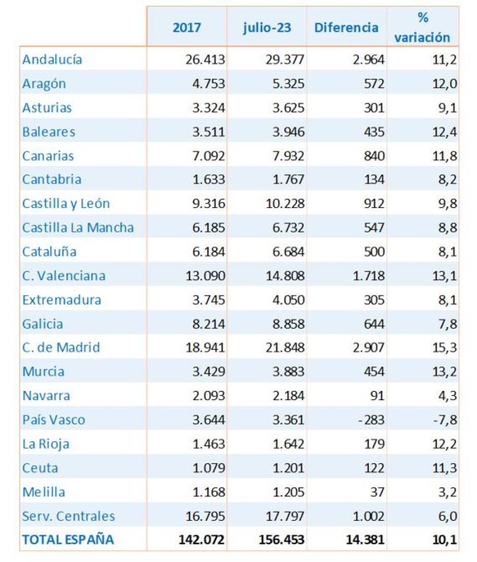 Comparativa de plazas de Policía Nacional y Guardia Civil entre 2017 y 2023