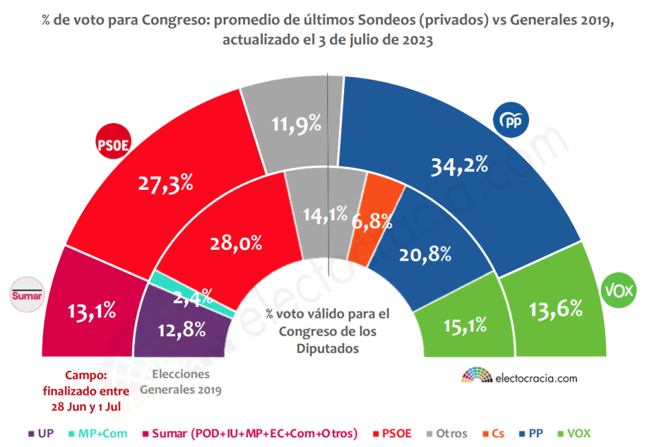 Porcentaje de voto del barómetro de Electocracia (23 de julio)