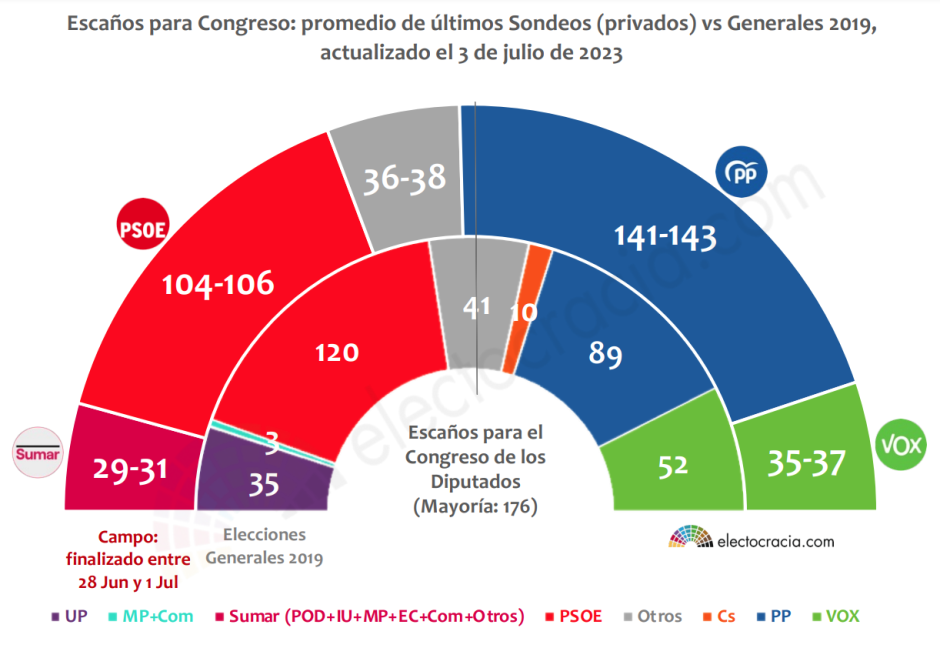 PP y Vox alcanzarían la mayoría absoluta incluso en la previsión más pesimista