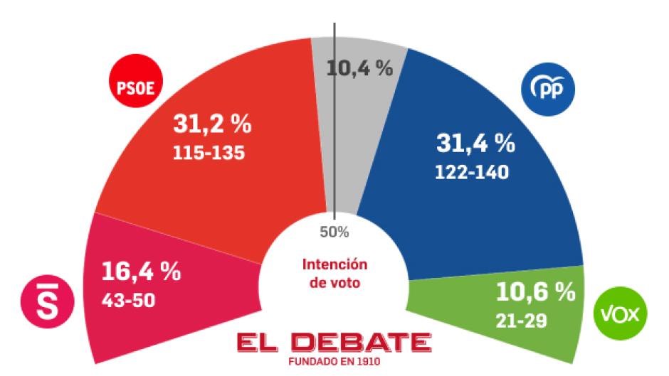 Resultados del barómetro del CIS del mes de julio para el 23-J