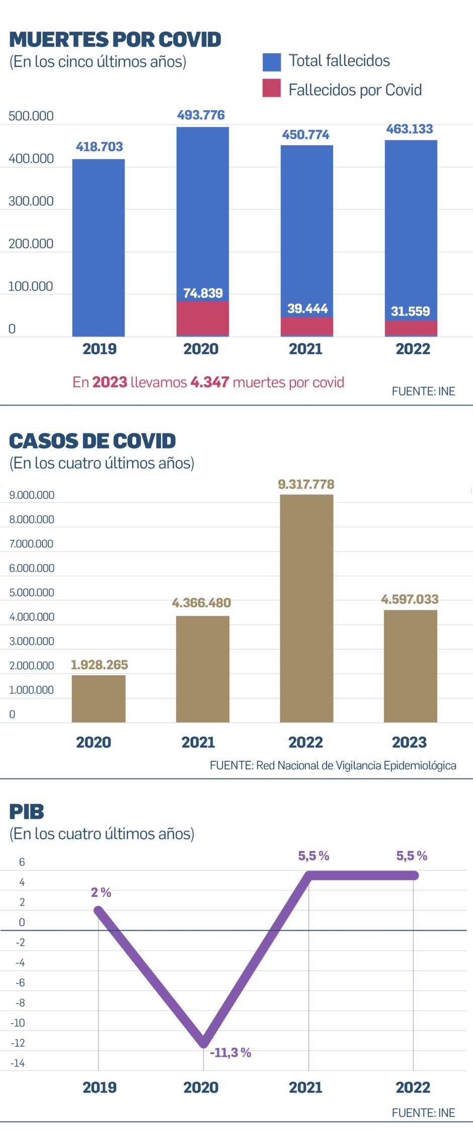 Datos de la covid desde 2019 hasta 2023