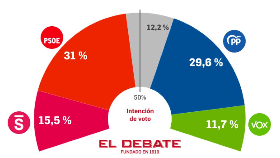 Porcentaje de votos, según el CIS