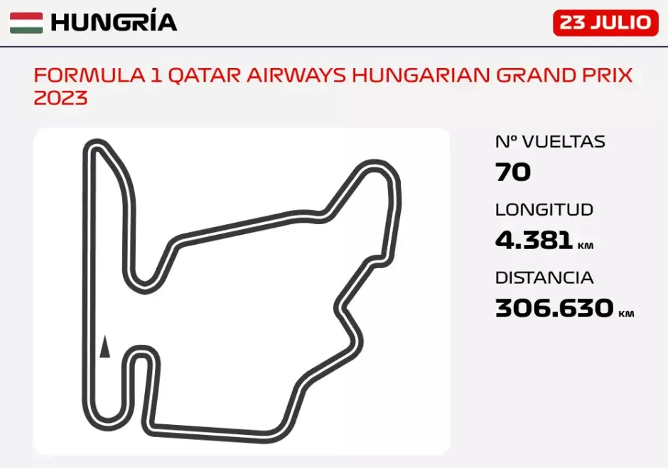 Datos del GP de Hungría de F1