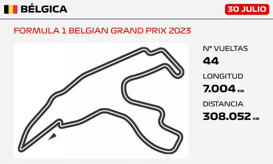 Datos del GP de Bélgica de F1