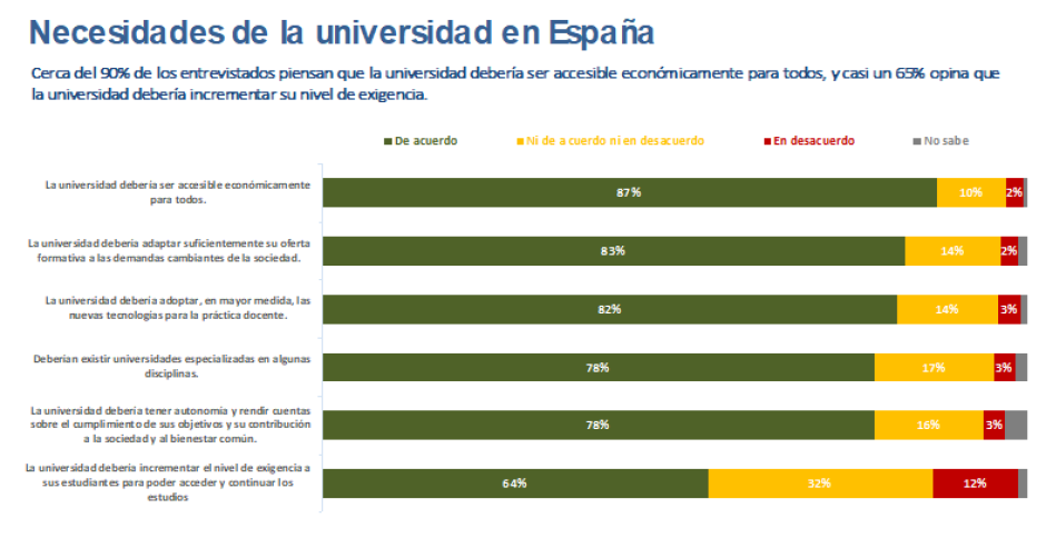 ¿Qué opina la sociedad española de nuestras universidades? A partir de la Encuesta realizada por GA3 para la Fundación CYD