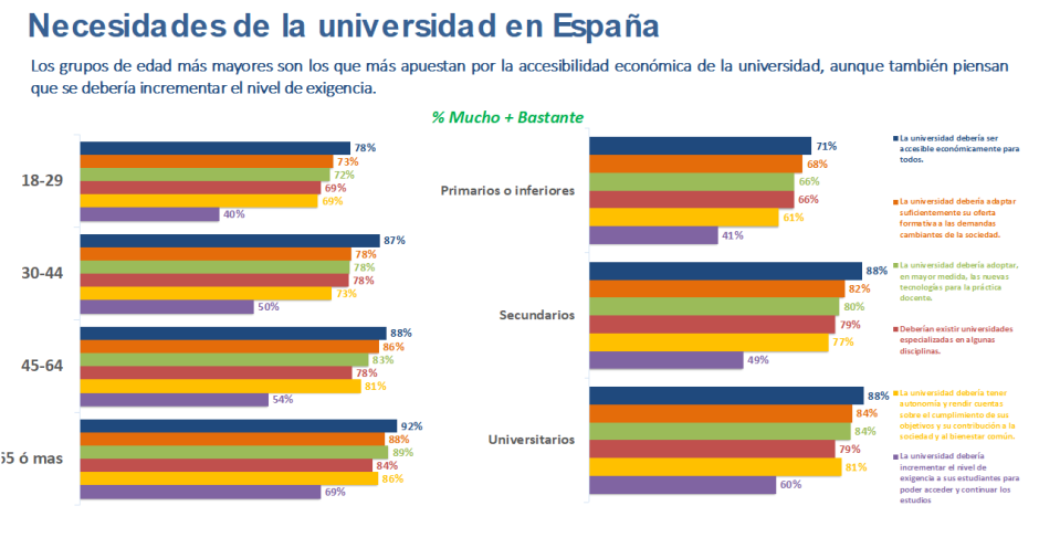 ¿Qué opina la sociedad española de nuestras universidades?