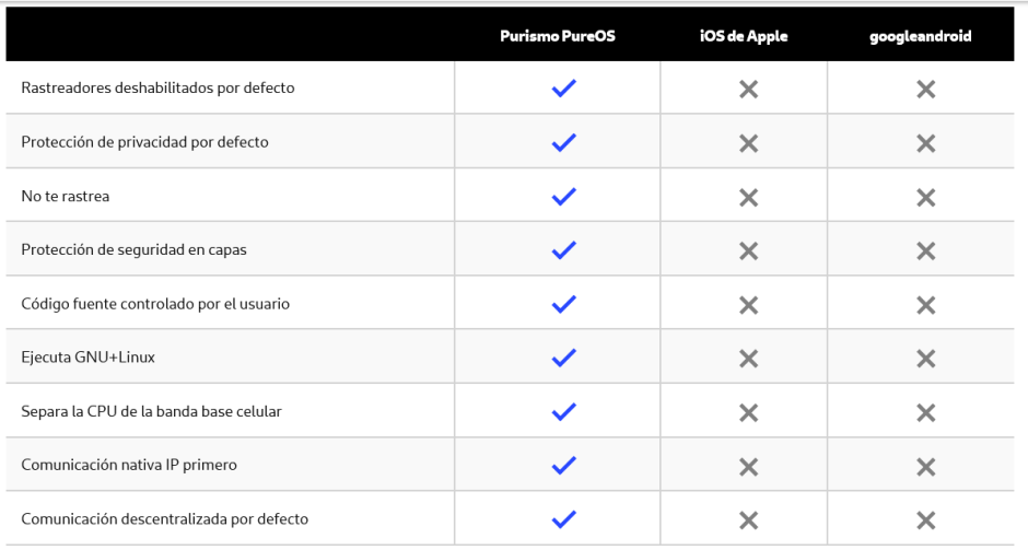 Comparativa Liberty Phone con iOS y Android