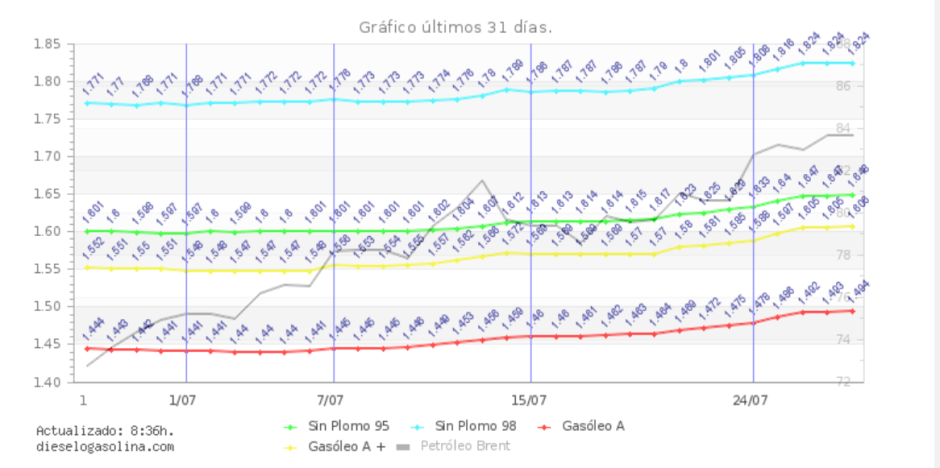 La curva del precio de los combustible lleva camino ascendente