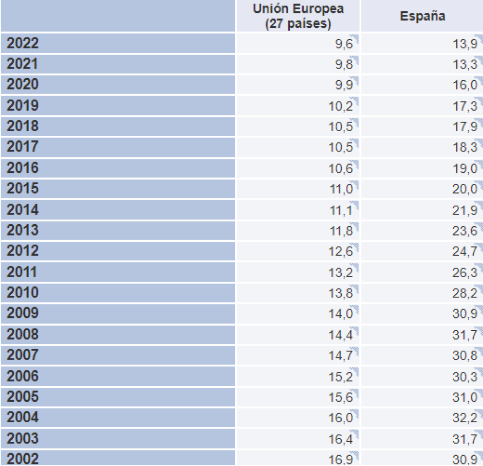 Ministerio de Educación y FP. Nivel de formación, Formación permanente y Abandono: Explotación de las variables educativas de la Encuesta de Población Activa