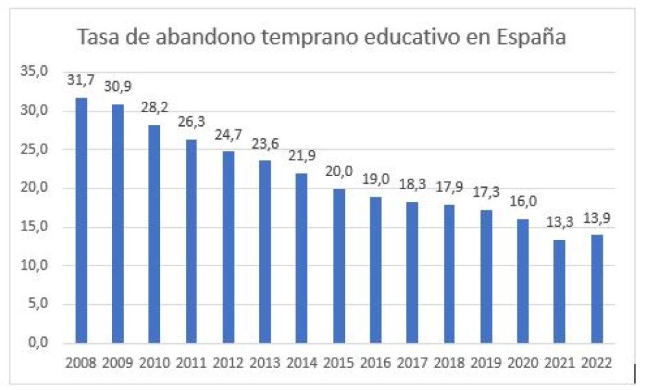 Evolución de la tasa de abandono temprano educativo en España