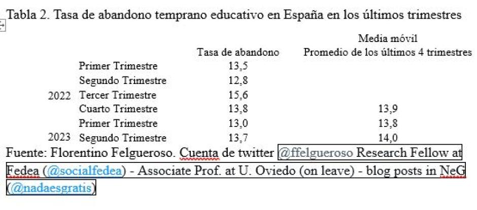 Tasa de abandono temprano educativo en España en los últimos trimestres