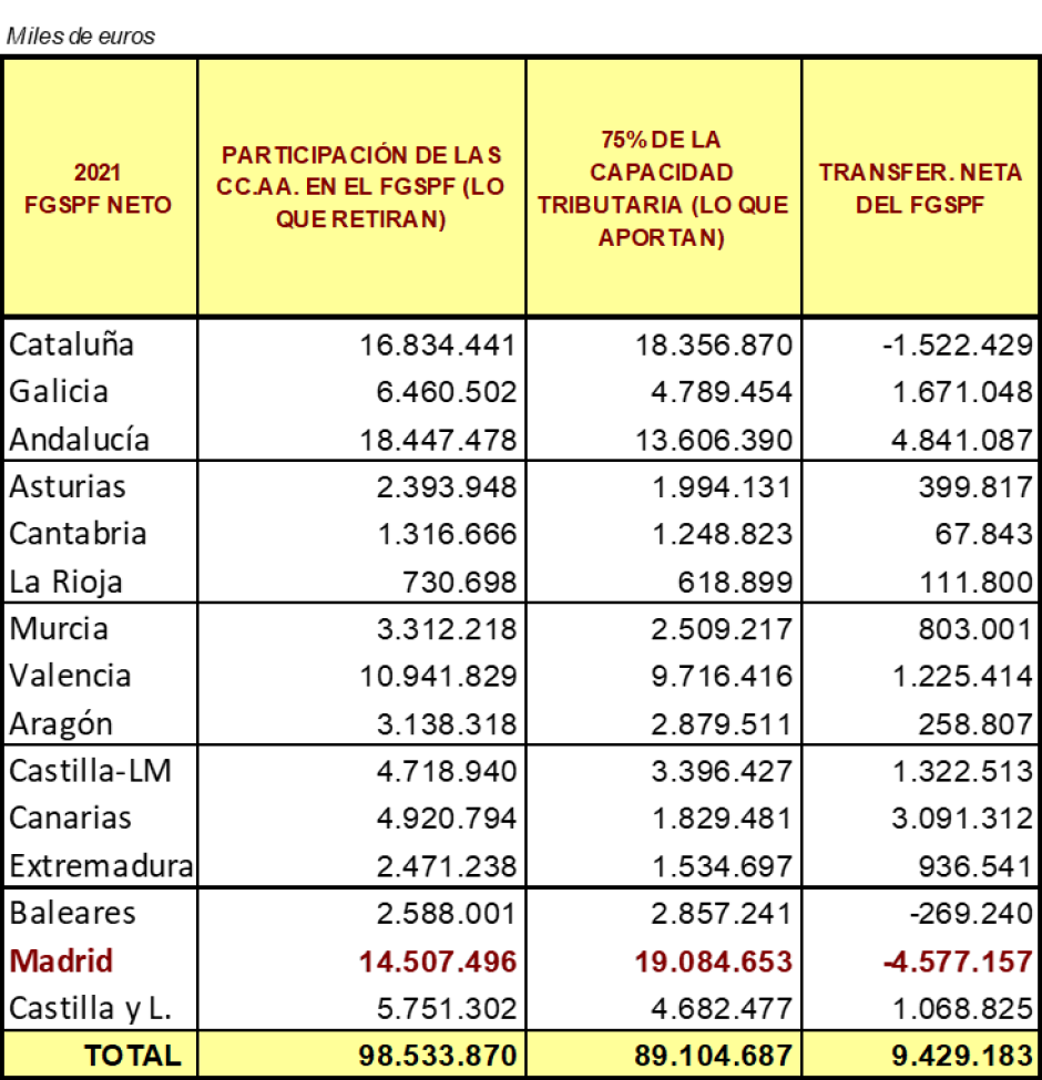 DGT de la CM a partir de los datos oficiales del Ministerio de Hacienda