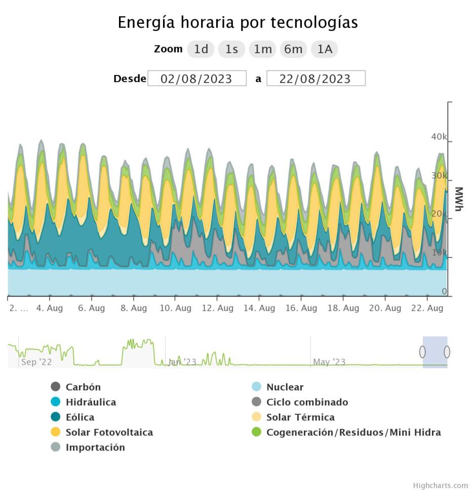 Energía producida en España por tecnología