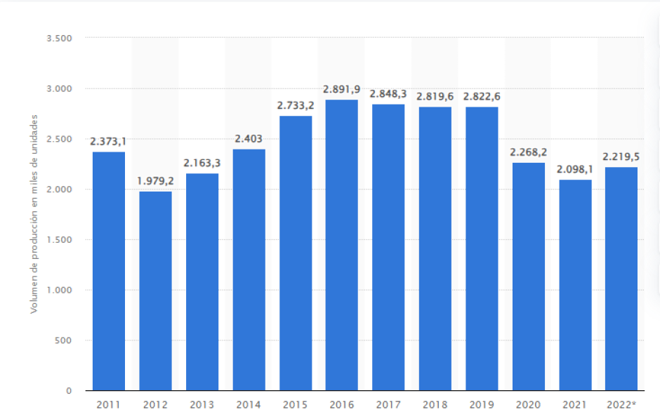 Producción de coches en España durante los últimos años