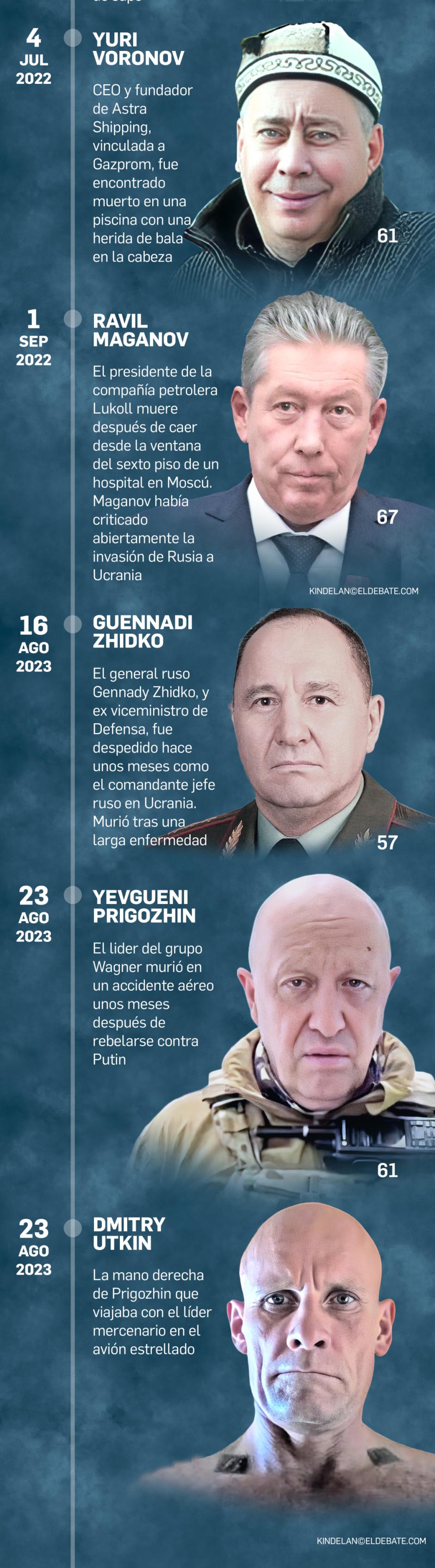 Listado de los principales oligarcas y militares rusos muertos en extrañas circunstancias