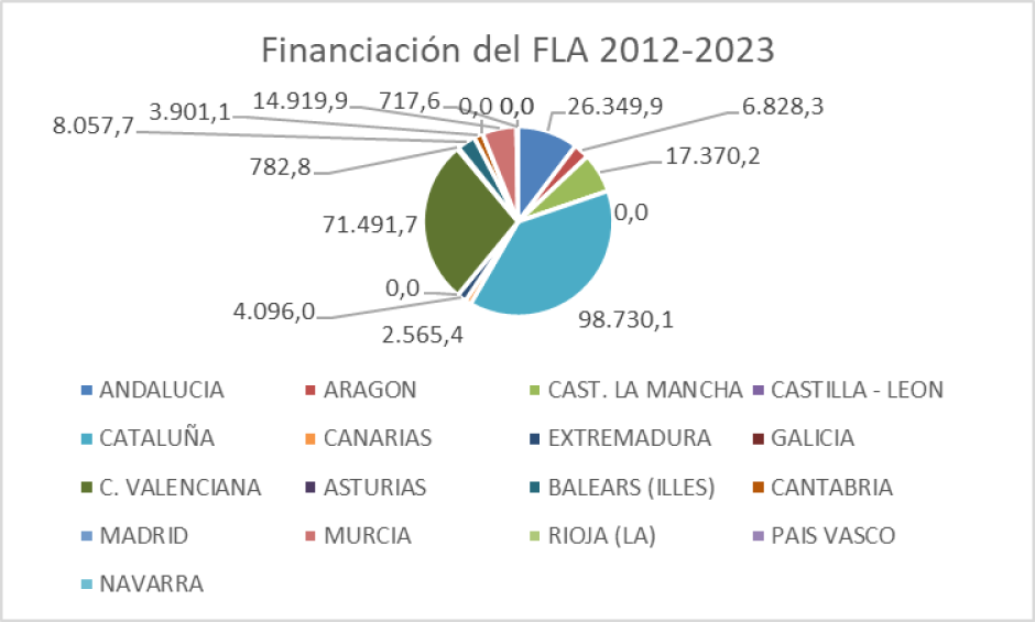 Así ha sido la financiación del Fla entre 2012 y 2023.