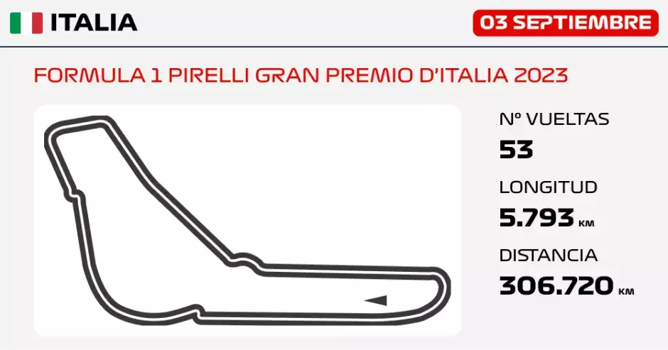 Datos del circuito de Monza, donde se disputa el GP de Italia de F1