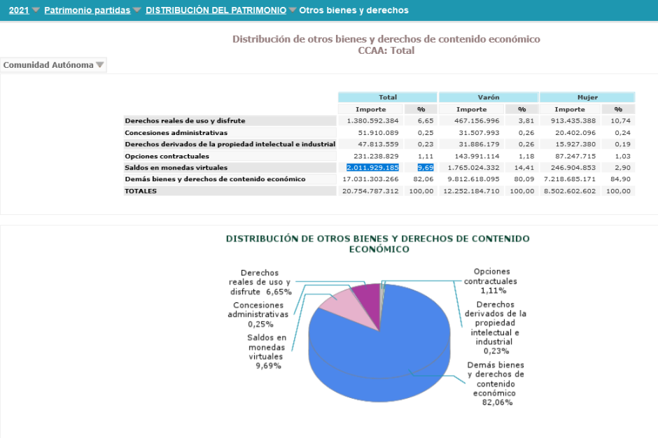 Distribución de otros bienes y derechos de contenido económico