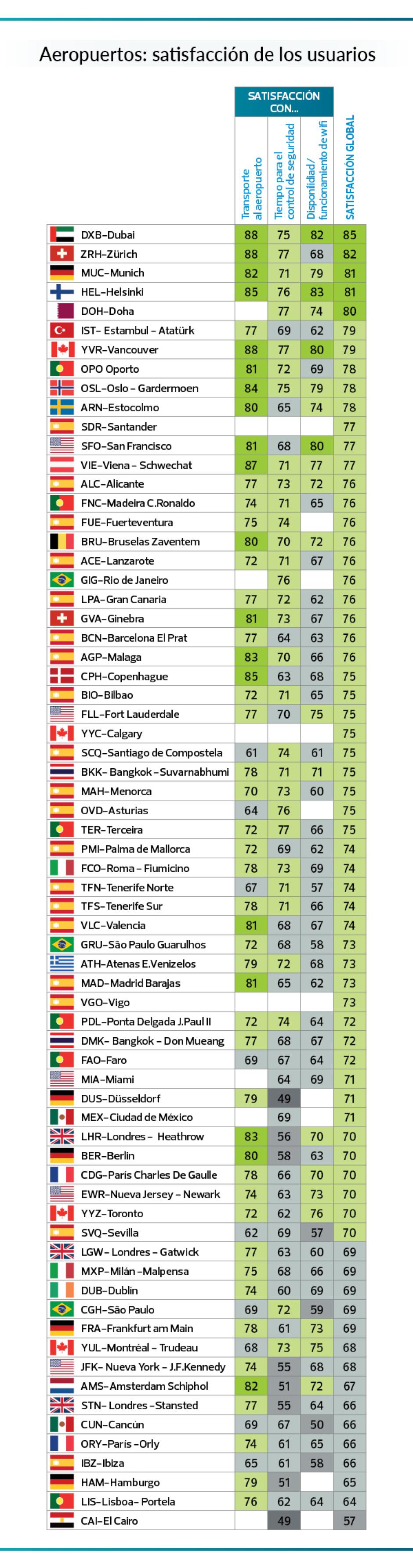 Los aeropuertos mejor valorados