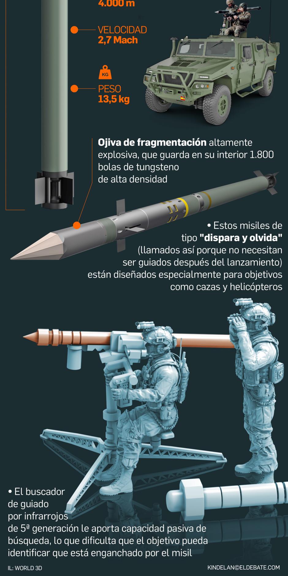 Así es el misil Mistral III