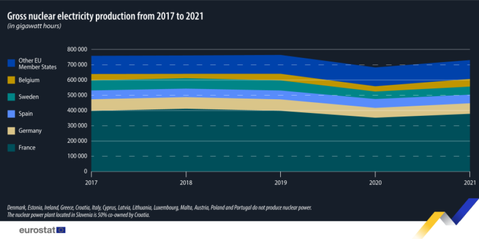 Producción nuclear en Europa entre 2017 y 2021