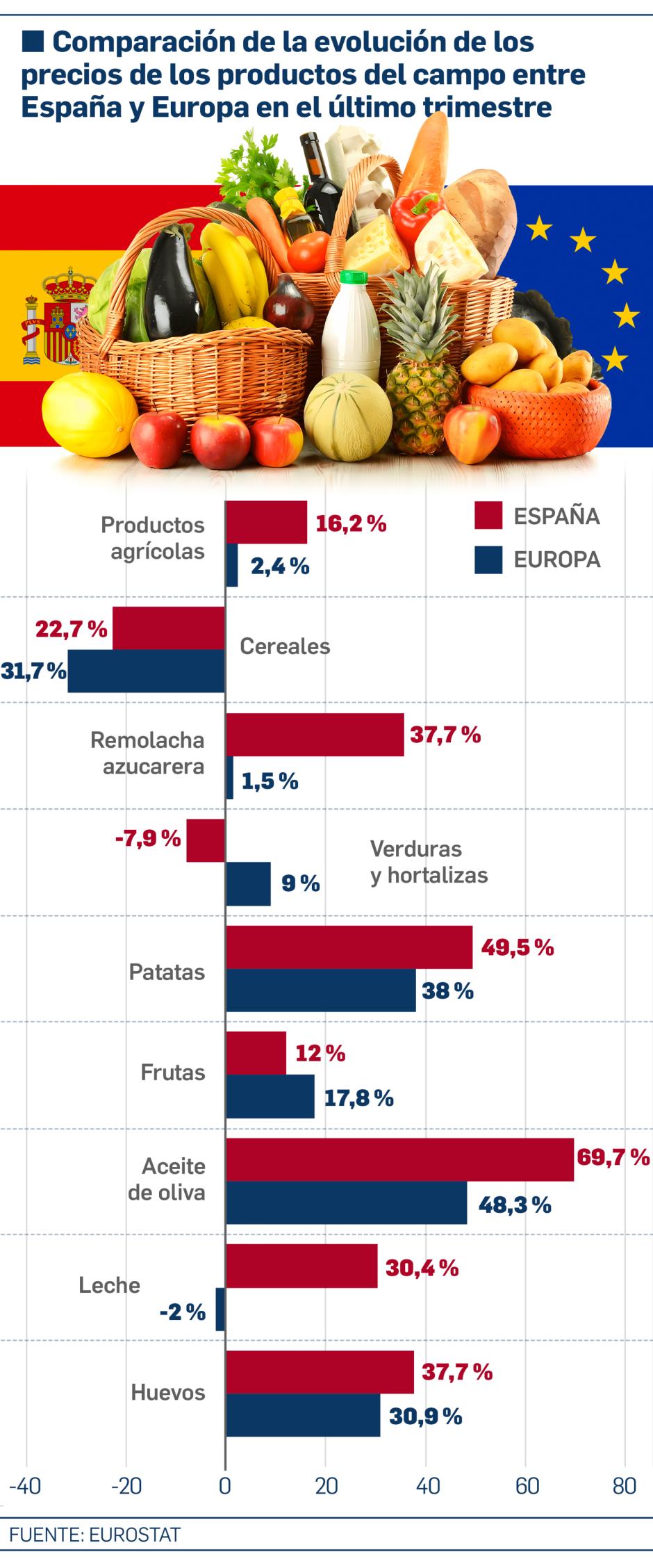 Así ha sido la subida de los precios de los productos agrícolas. Fuente: Eurostat.