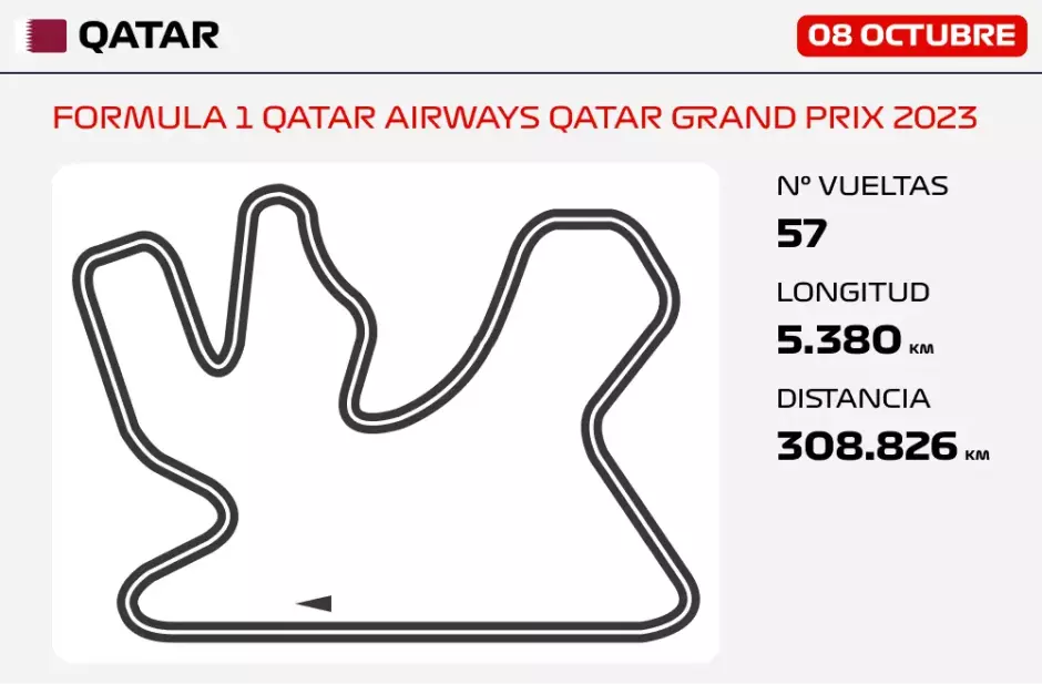 Datos del GP de Qatar de F1