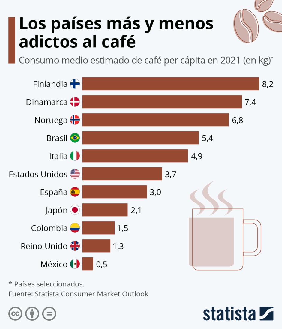 Los países más y menos adictos al café