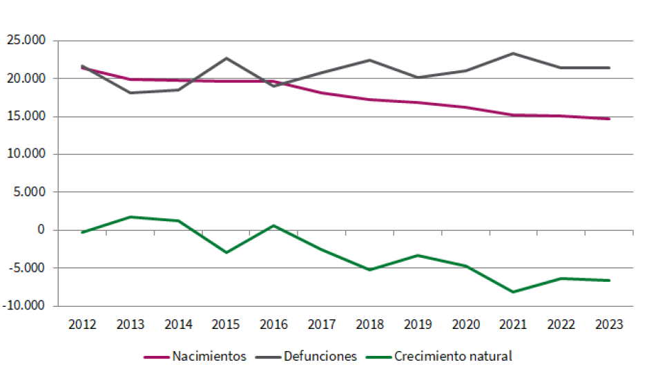 Evolución de nacimientos, defunciones y crecimiento natural en el primer trimestre de cada año en Andalucía