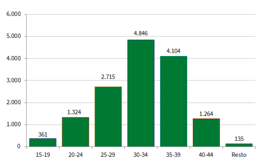 Distribución del número de nacimientos según la edad de la madre