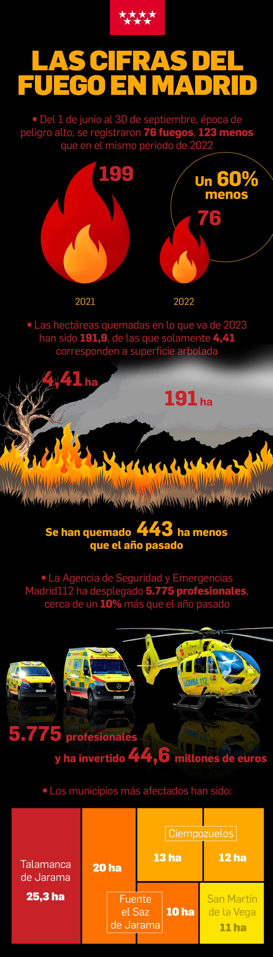Las cifras del fuego en Madrid