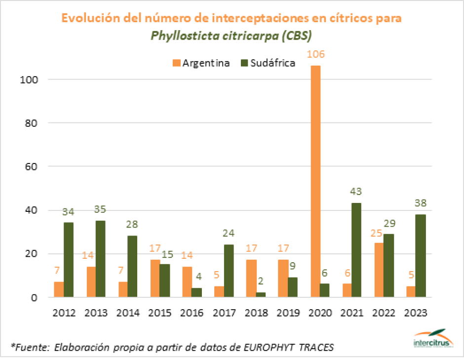 Gráfico elaborado por Intercitrus a partir de datos de Europhyt Traces