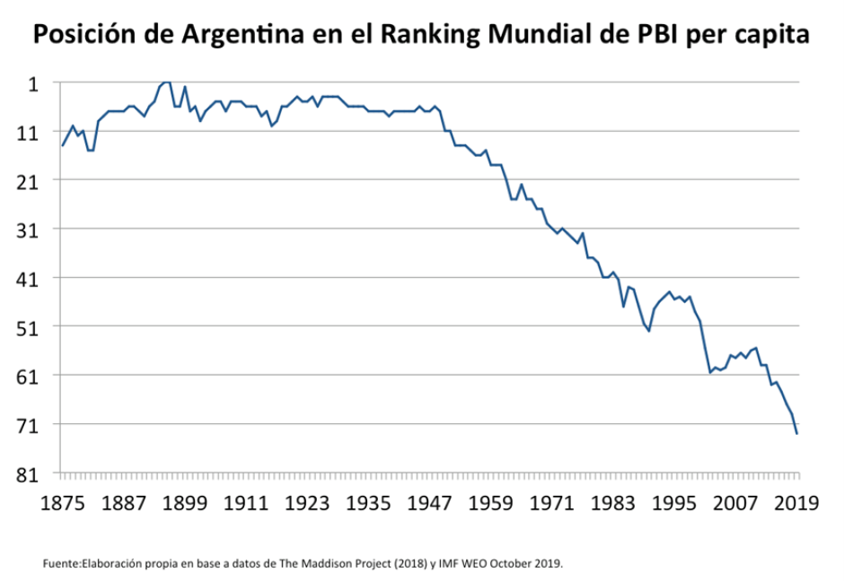 Posición de Argentina en el Ranking Mundial de PIB per cápita