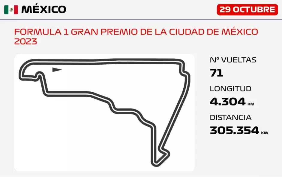 Datos del Gran Premio de México de F1