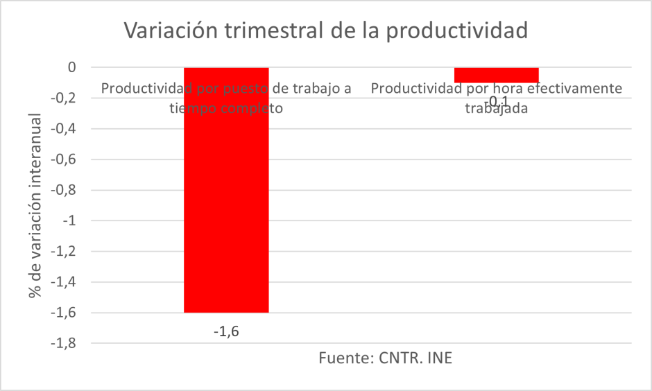 Variación trimestral de la productividad.