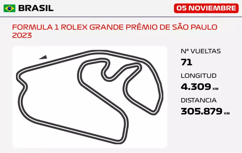 Datos del GP de Brasil de F1