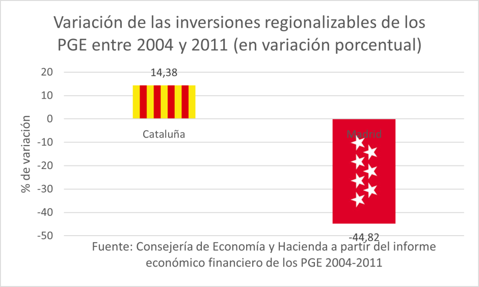 Variación de las inversiones regionalizables.