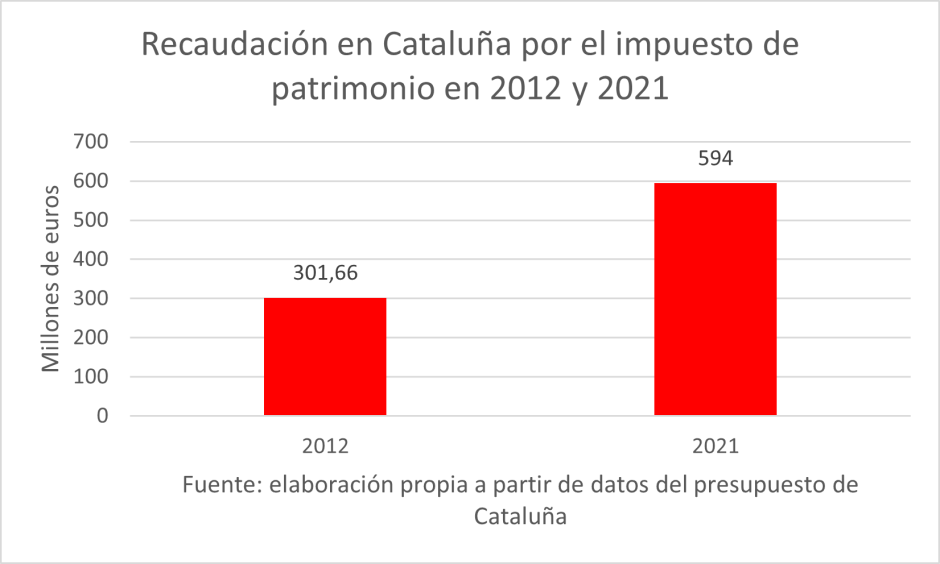 Recaudación en Cataluña por el impuesto de patrimonio.