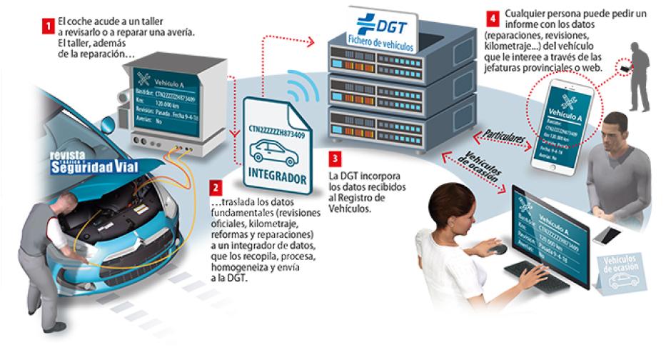 Así funciona el libro de mantenimiento digital