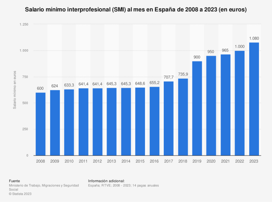 Salario Mínimo Interprofesional en España entre 2008 y 2023