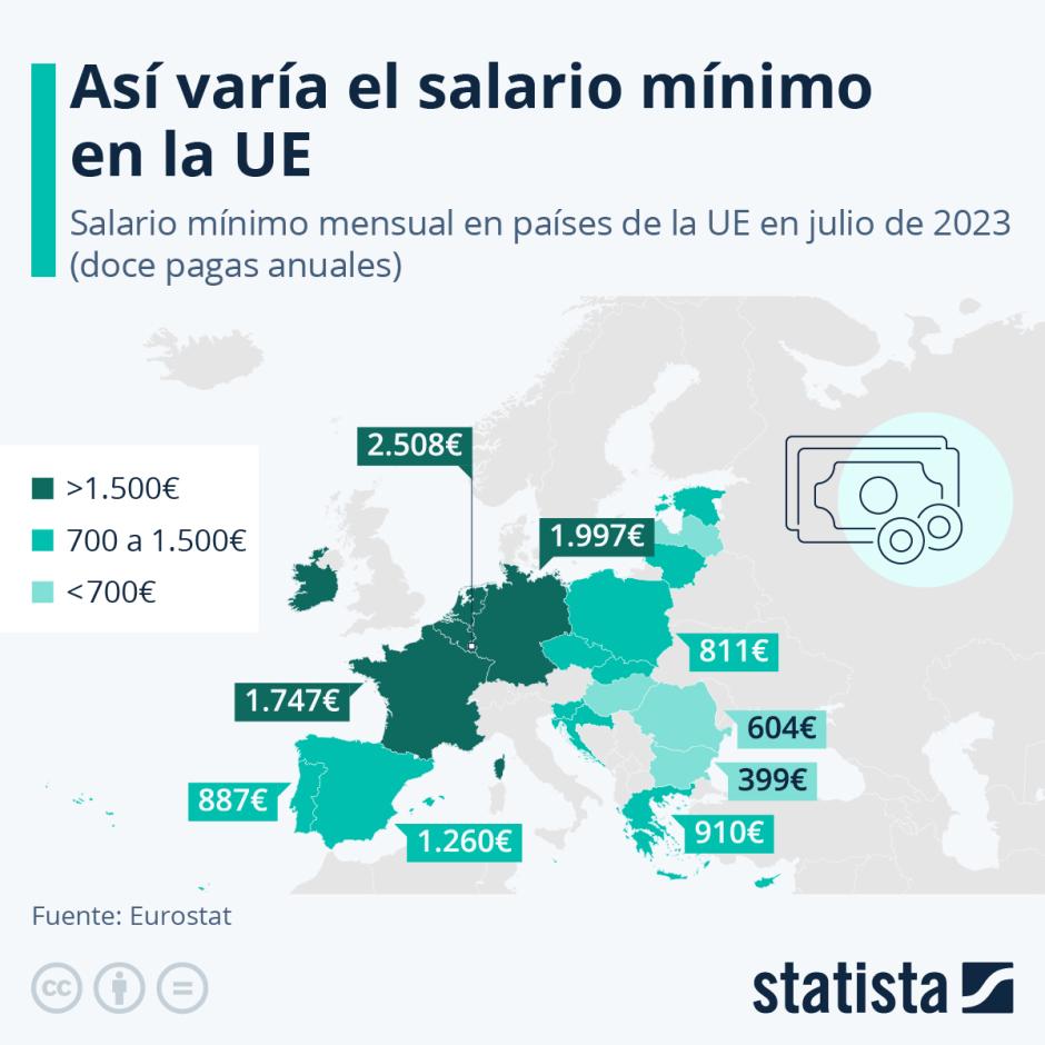 Salario mínimo en la UE