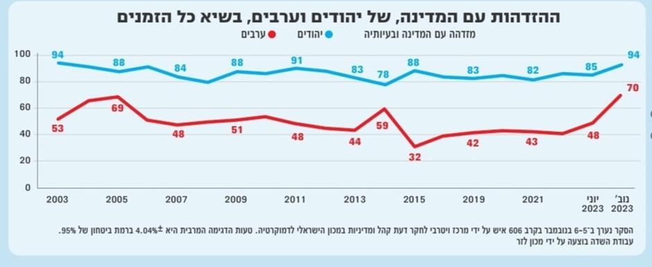 El porcentaje de árabes que se identifican con el Estado de Israel ha aumentado