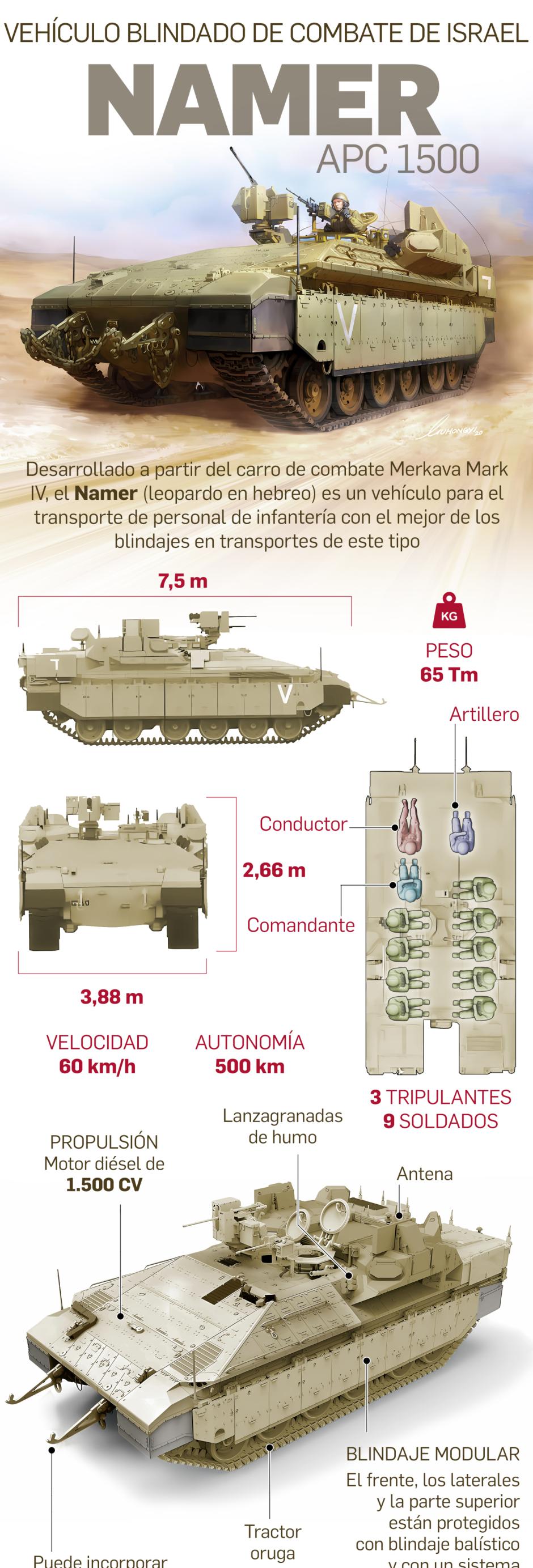 Infografía Namer