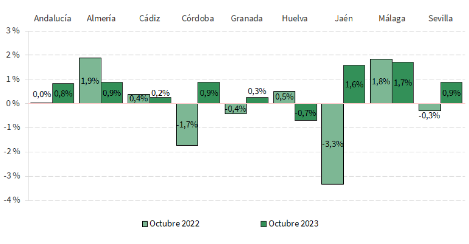 Tasa de variación interanual del número de empresas inscritas en la Seguridad Social en Andalucía