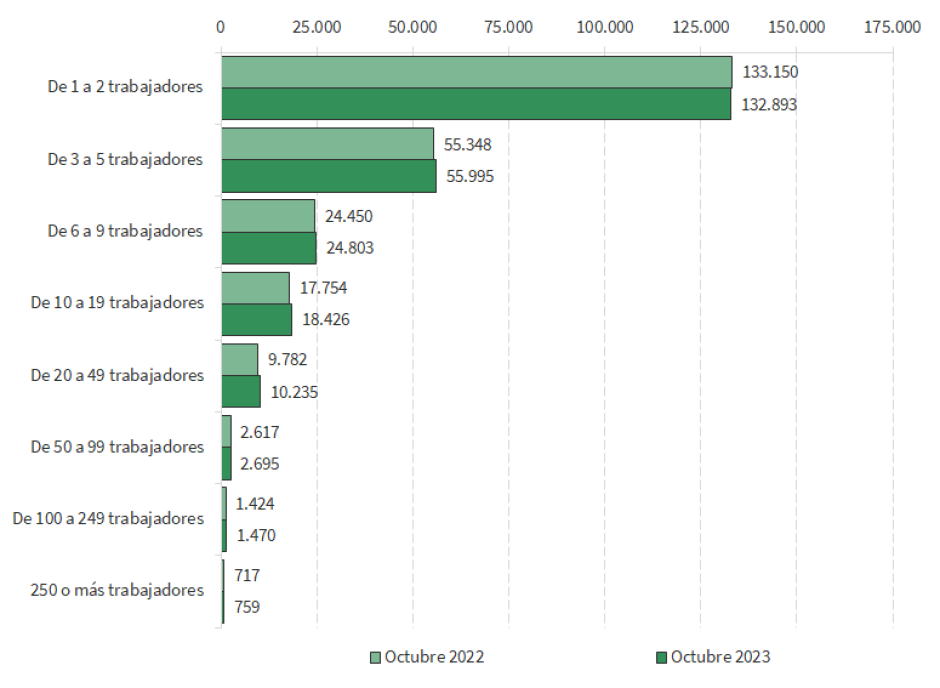 Empresas inscritas en la Seguridad Social en Andalucía según tamaño